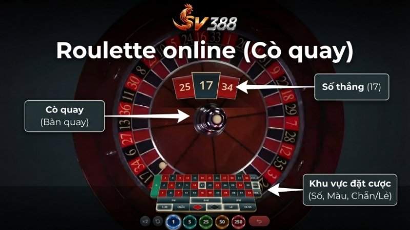 Roulette online (Cò quay)